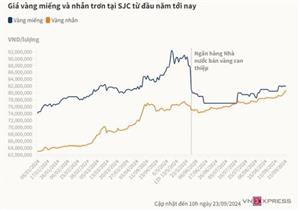 Giá Vàng Nhẫn Tăng Vọt Lên 81 Triệu Đồng Mỗi Lượng